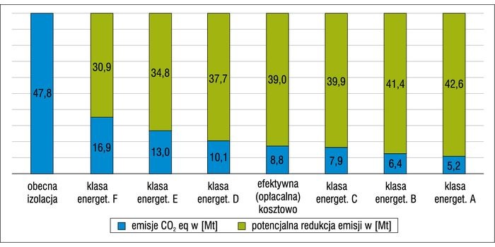 Potencjał redukcji emisji CO2&nbsp;eq w EU-27 w rozbiciu na klasy energetyczne wg VDI 4610 i dla rozwiązania efektywnego kosztowo
Źr&oacute;dło: EIFF